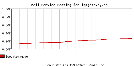 ispgateway.de MX Hosting Market Share Graph