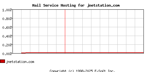 jnetstation.com MX Hosting Market Share Graph