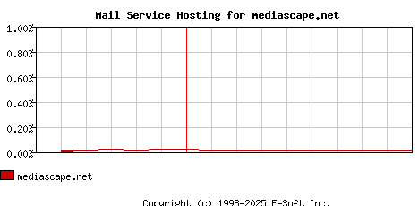 mediascape.net MX Hosting Market Share Graph