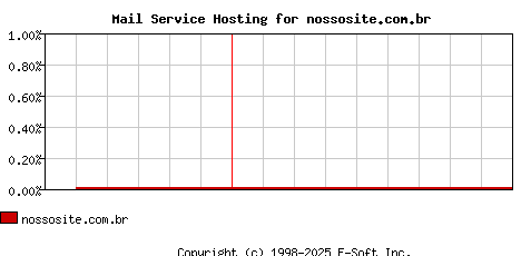 nossosite.com.br MX Hosting Market Share Graph