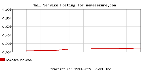namesecure.com MX Hosting Market Share Graph