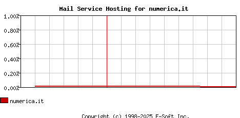 numerica.it MX Hosting Market Share Graph