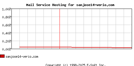 sanjose14-verio.com MX Hosting Market Share Graph