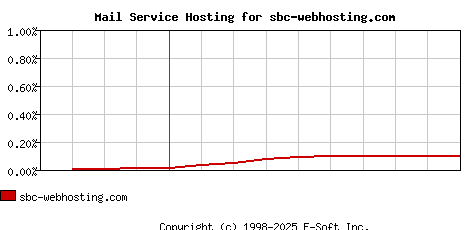 sbc-webhosting.com MX Hosting Market Share Graph