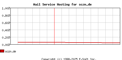 sczn.de MX Hosting Market Share Graph