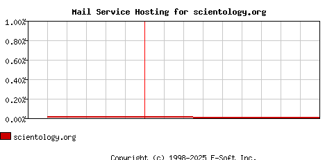 scientology.org MX Hosting Market Share Graph