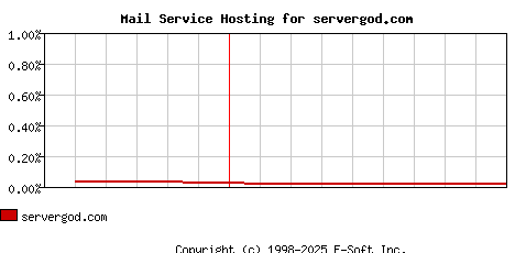 servergod.com MX Hosting Market Share Graph