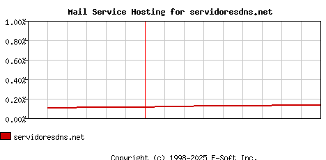 servidoresdns.net MX Hosting Market Share Graph