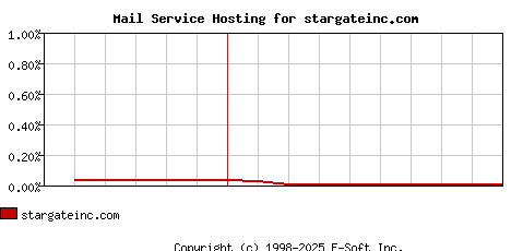 stargateinc.com MX Hosting Market Share Graph