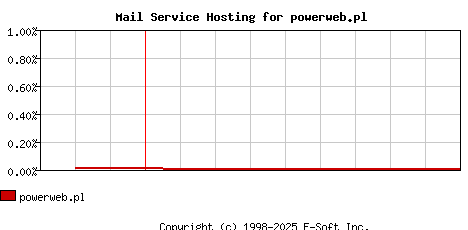 powerweb.pl MX Hosting Market Share Graph