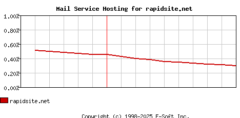 rapidsite.net MX Hosting Market Share Graph