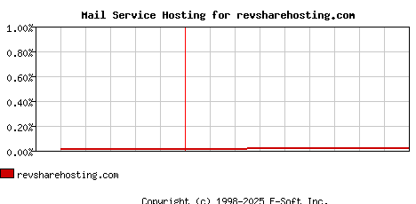 revsharehosting.com MX Hosting Market Share Graph