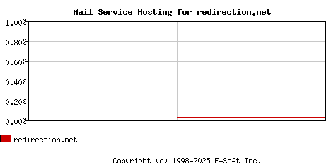 redirection.net MX Hosting Market Share Graph