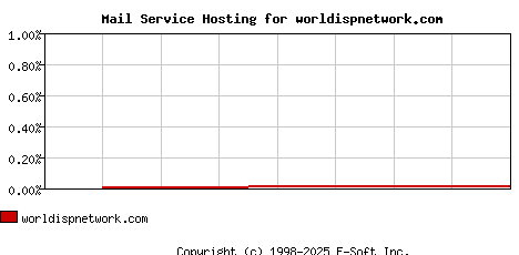 worldispnetwork.com MX Hosting Market Share Graph