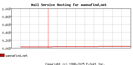 wannafind.net MX Hosting Market Share Graph