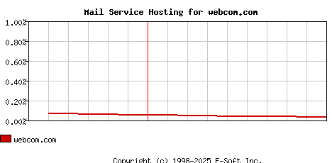 webcom.com MX Hosting Market Share Graph