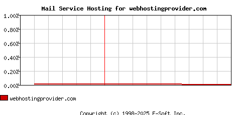 webhostingprovider.com MX Hosting Market Share Graph