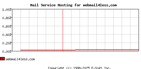 webmail4less.com MX Hosting Market Share Graph
