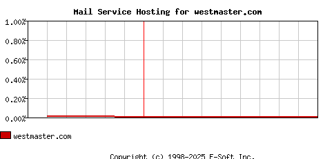 westmaster.com MX Hosting Market Share Graph