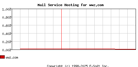 wwz.com MX Hosting Market Share Graph