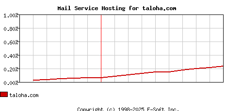 taloha.com MX Hosting Market Share Graph