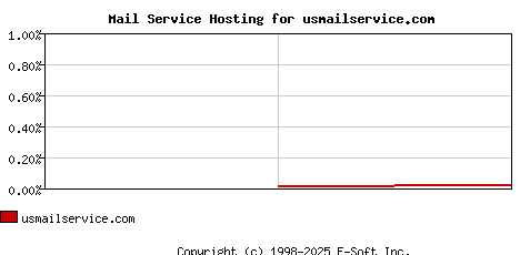 usmailservice.com MX Hosting Market Share Graph