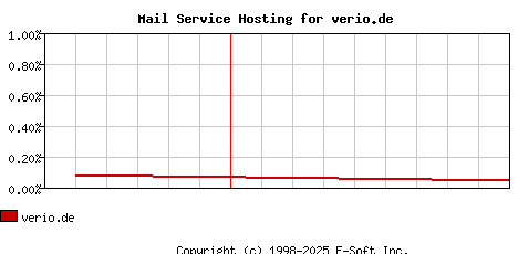 verio.de MX Hosting Market Share Graph