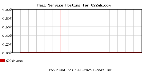 622mb.com MX Hosting Market Share Graph