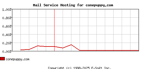 conepuppy.com MX Hosting Market Share Graph