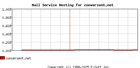 conversent.net MX Hosting Market Share Graph