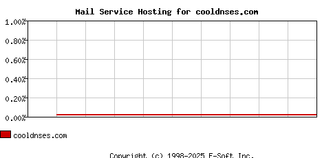 cooldnses.com MX Hosting Market Share Graph