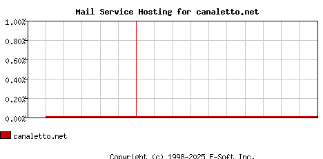 canaletto.net MX Hosting Market Share Graph