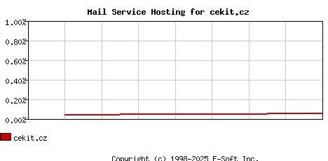 cekit.cz MX Hosting Market Share Graph