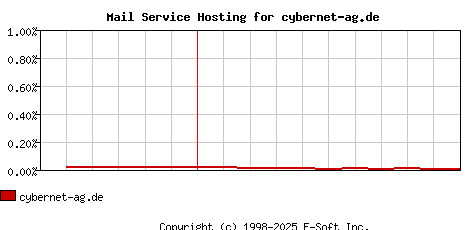 cybernet-ag.de MX Hosting Market Share Graph