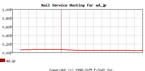 ad.jp MX Hosting Market Share Graph