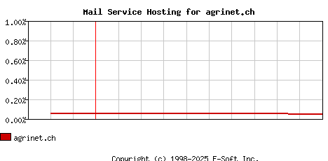 agrinet.ch MX Hosting Market Share Graph