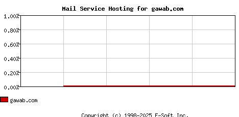 gawab.com MX Hosting Market Share Graph
