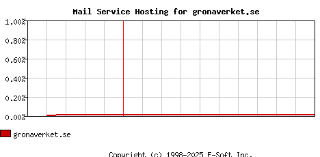 gronaverket.se MX Hosting Market Share Graph