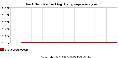 groupsecure.com MX Hosting Market Share Graph