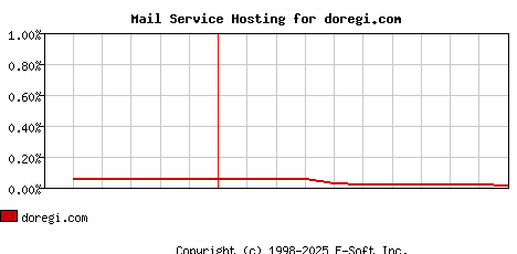 doregi.com MX Hosting Market Share Graph