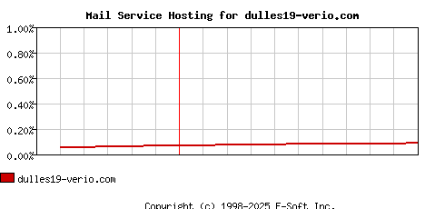 dulles19-verio.com MX Hosting Market Share Graph