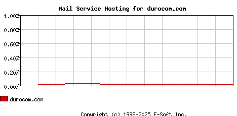 durocom.com MX Hosting Market Share Graph