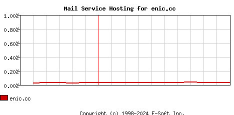 enic.cc MX Hosting Market Share Graph