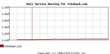fateback.com MX Hosting Market Share Graph