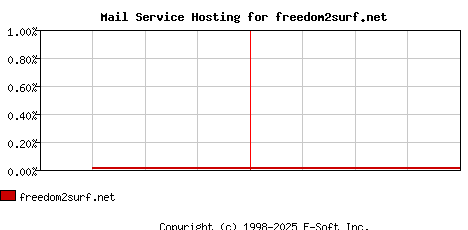 freedom2surf.net MX Hosting Market Share Graph
