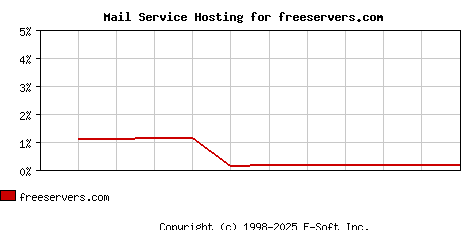 freeservers.com MX Hosting Market Share Graph