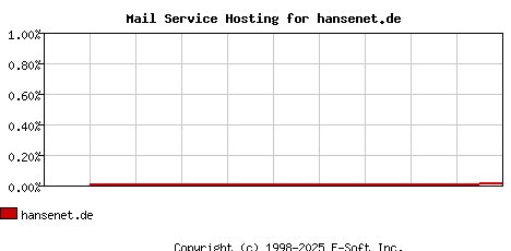 hansenet.de MX Hosting Market Share Graph