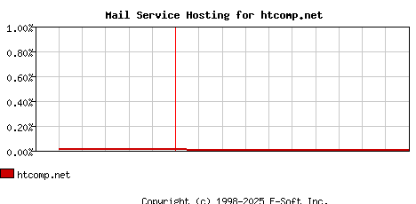 htcomp.net MX Hosting Market Share Graph