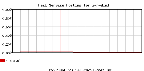 i-p-d.nl MX Hosting Market Share Graph