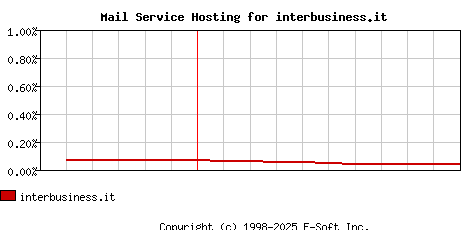 interbusiness.it MX Hosting Market Share Graph
